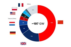 offshore wind capacity installed by 2030 source Rystad Energy